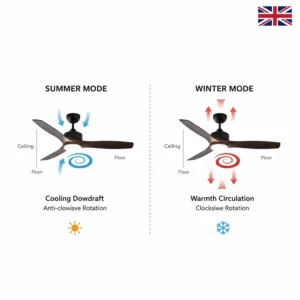 Diagram showing the reversible airflow of a black ceiling fan for cooling in summer and circulating warmth during UK winters.