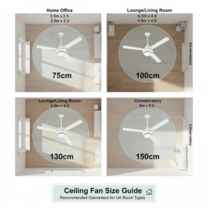 A size guide infographic showing recommended ceiling fan diameters in centimetres for different UK room types, from home offices to conservatories.