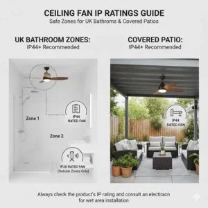 Graphic explaining IP44 ratings for ceiling fans suitable for use in bathrooms or covered outdoor patios.