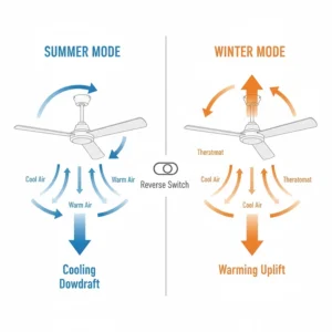 Diagram illustrating the summer and winter modes of a ceiling fan to circulate warm air during British winters.