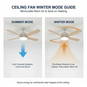 Illustration showing the clockwise rotation of a fan to recirculate warm air during British winters.