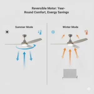 Illustration showing the reversible motor function for summer cooling and winter heat circulation in a UK kitchen.