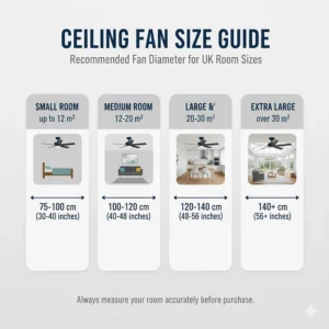 A diagram showing the recommended ceiling fan diameter based on UK room sizes in square metres.