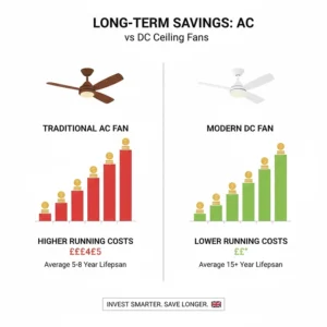 An infographic comparing the long-term running costs and lifespan of AC vs DC ceiling fans for UK consumers.