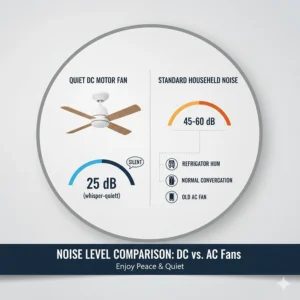 Infographic showing the silent operation of a DC motor fan compared to standard household background noise.