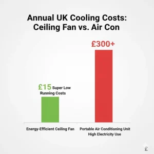 Comparison chart showing the significantly lower annual running costs of energy-efficient ceiling fans compared to portable air conditioning units in the UK.