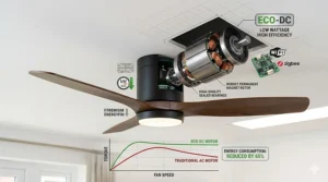 A technical diagram highlighting the energy-saving benefits of a DC motor in a smart Alexa ceiling fan.