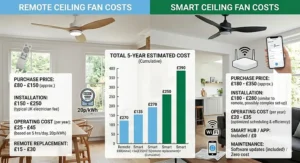 Alt text for image 9: A clean infographic comparing the upfront purchase price and long-term running costs of remote vs smart fans.