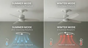Diagram showing blade direction for an energy saving ceiling fan in summer and winter modes.